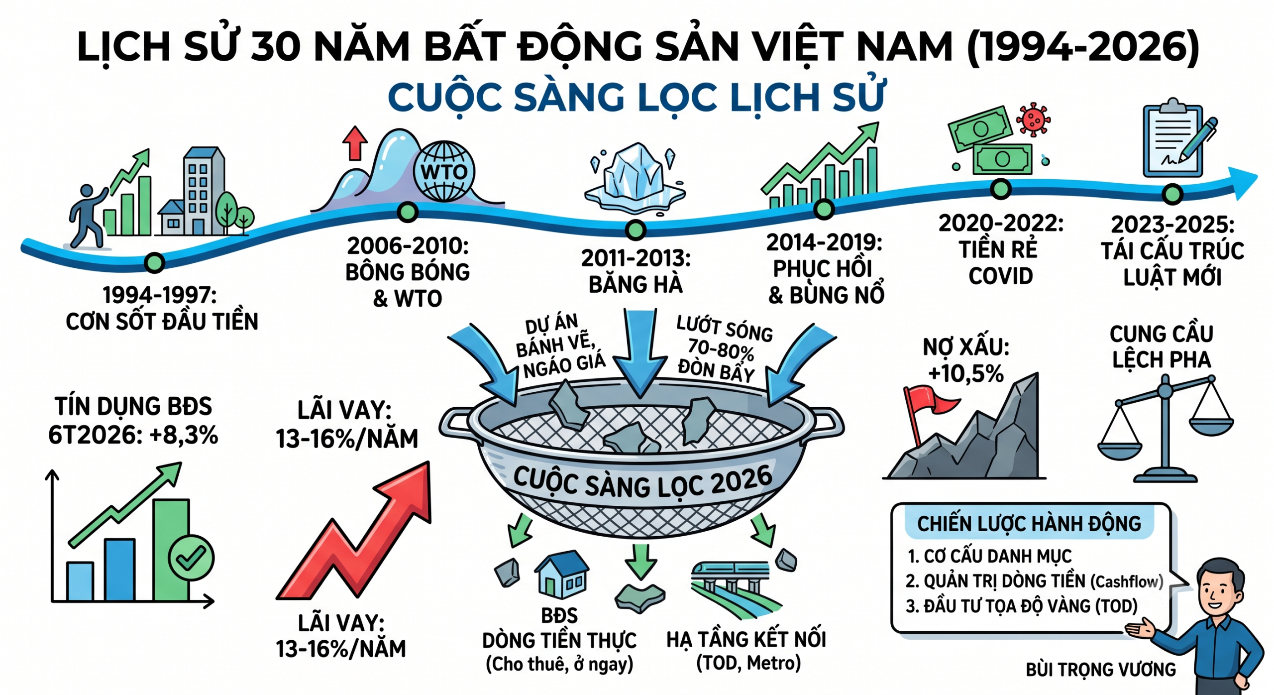 Hành Trình 30 Năm (1994 – 2025): Những Bài Học Máu Xương Qua Các Chu Kỳ