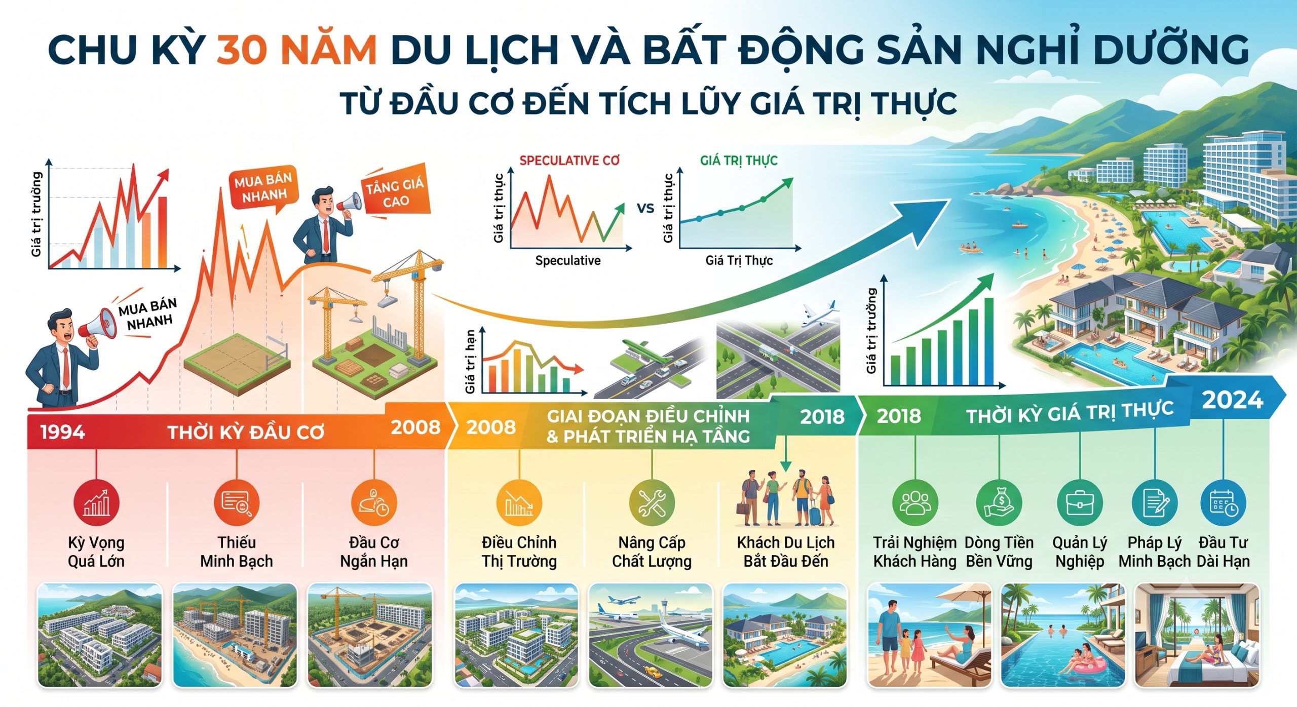 Ngành du lịch và bất động sản nghỉ dưỡng Việt Nam không phát triển theo một đường thẳng.