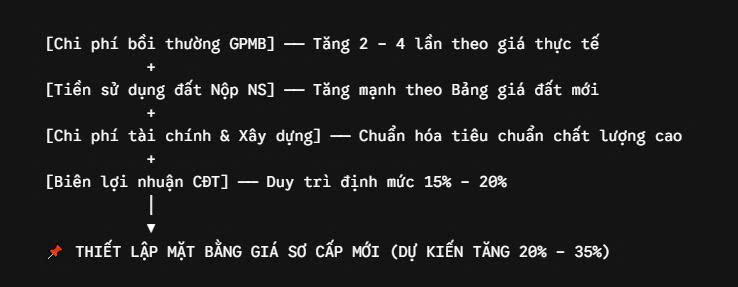 Áp lực chi phí giá vốn đầu vào & Bảng giá đất mới